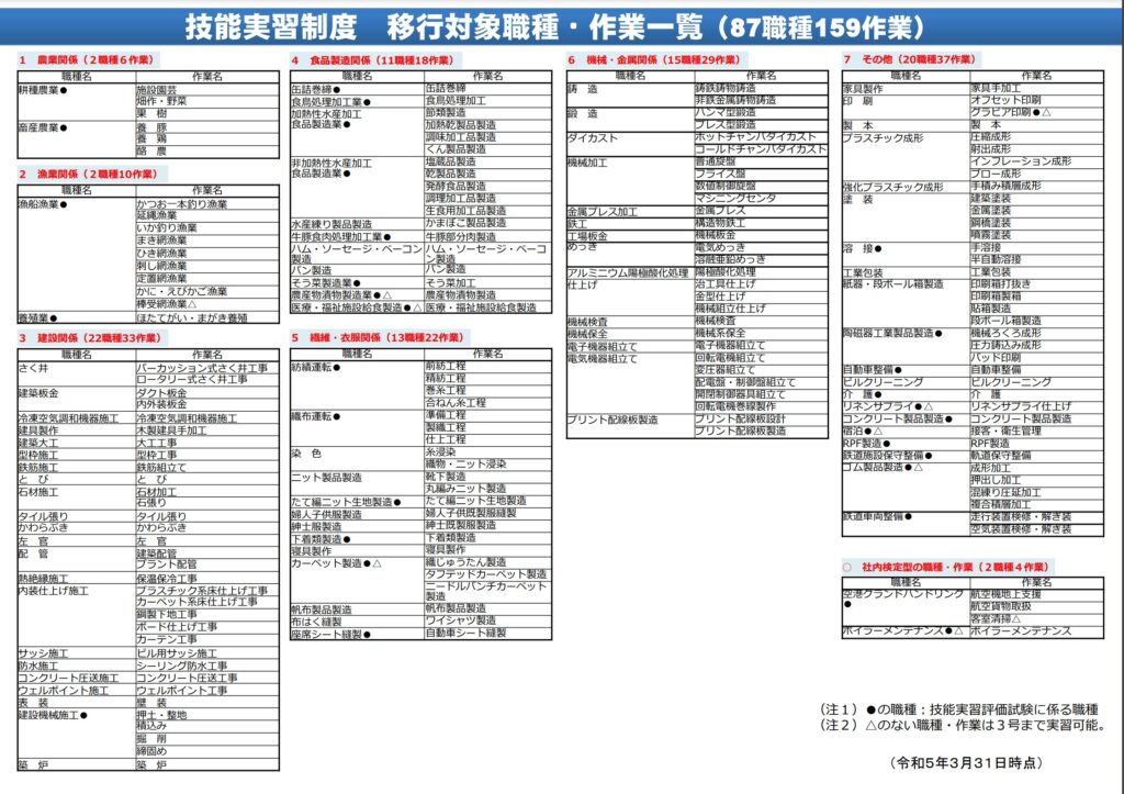 技能実習制度の職種一覧